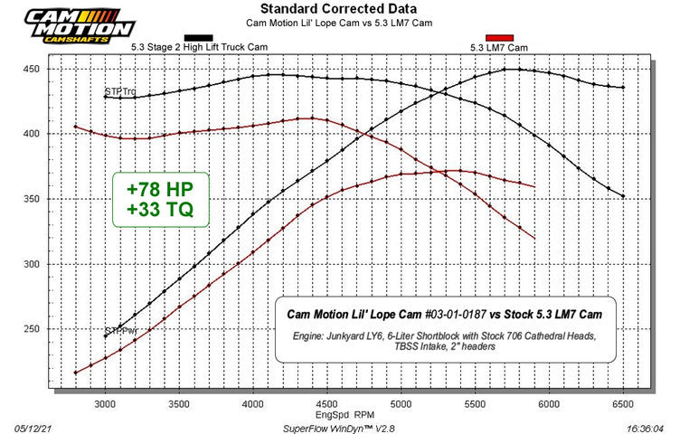 Lil' Lope LS Camshaft (216/224-108+3)
